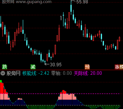 通达信游资大师主图指标公式