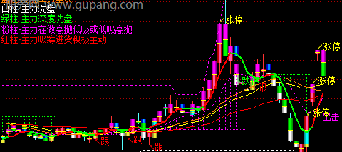 通达信突破王主图指标公式