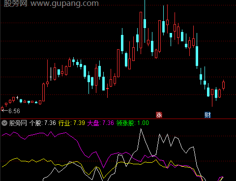 通达信领涨股指标公式