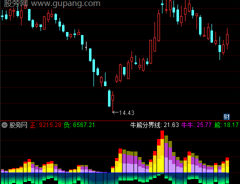 通达信新版正负量指标公式