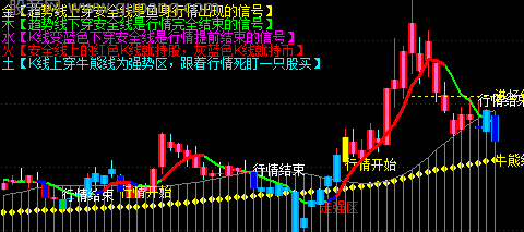 通达信行情牛熊主图指标公式