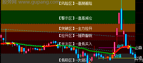 通达信突破上轨启爆主图指标公式