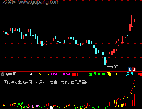 通达信MACD多周期确认指标公式