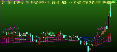 通达信仓位量化管理主图指标公式