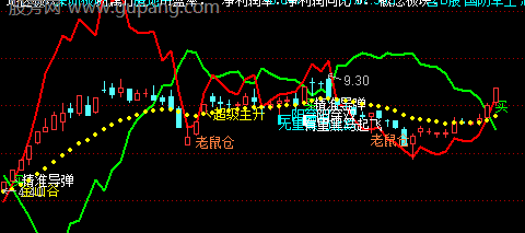 通达信筹码三个买点主图指标公式