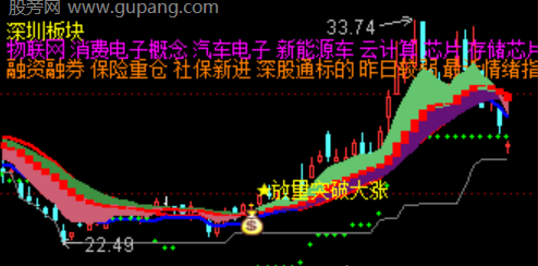 通达信金银满贯主图指标公式