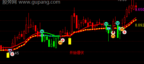 通达信开始埋伏主图指标公式