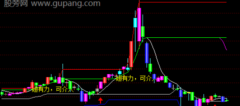 通达信上翘有力可介入主图指标公式