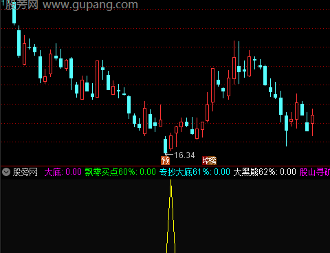 通达信抄底黄金指标公式