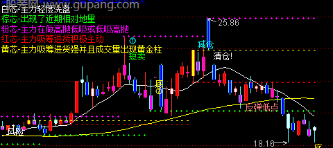 通达信华东私募大资金主图指标公式