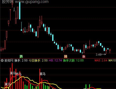 通达信变色换手柱指标公式