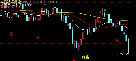 通达信绝底绝顶主图指标公式