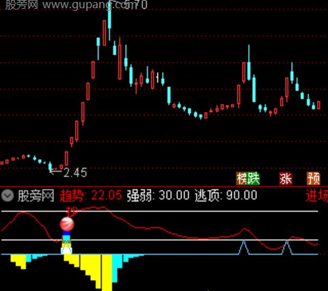 通达信SAR起爆主图指标公式