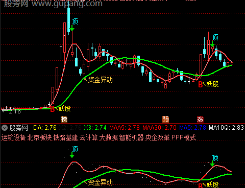 通达信妖股资金异动主图指标公式