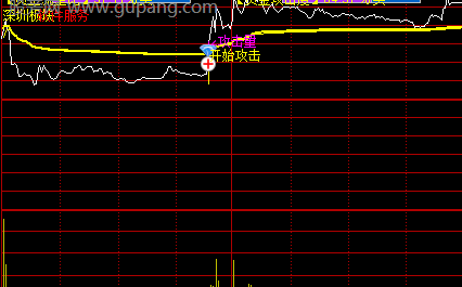 通达信分时攻击流量指标公式