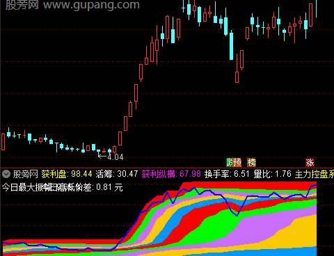 通达信筹码预测指标公式