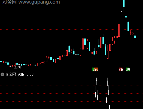通达信竞价阶段选股指标公式