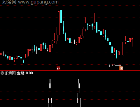 通达信主升浪回踩选股指标公式