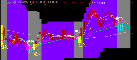 通达信进场离场主图指标公式