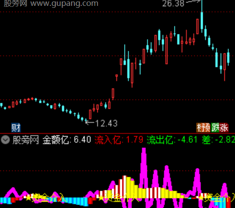 通达信资金介入指标公式