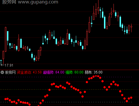 通达信资金波动动能指标公式