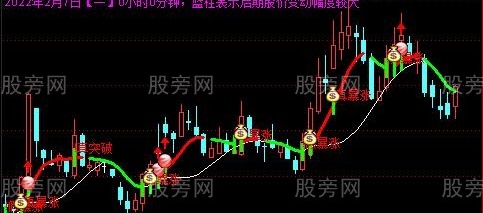 通达信真假突破主图指标公式