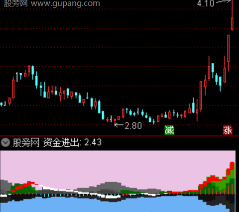 通达信分时主力支撑主图指标公式