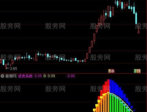 通达信波浪系数指标公式