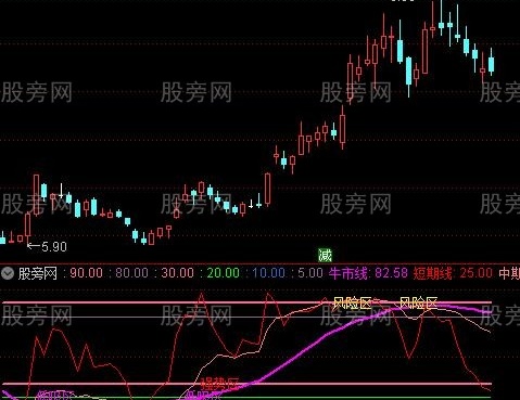 通达信牛市低吸建仓指标公式