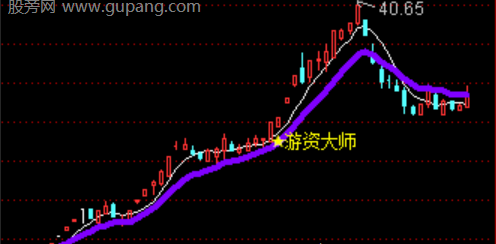 通达信均线风口起爆指标公式