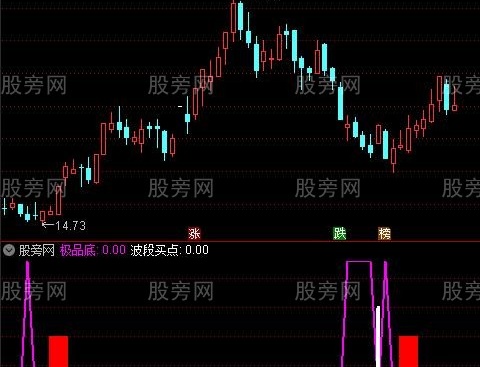 通达信极品底黑马指标公式