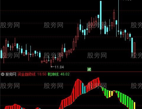 通达信趋势资金线指标公式