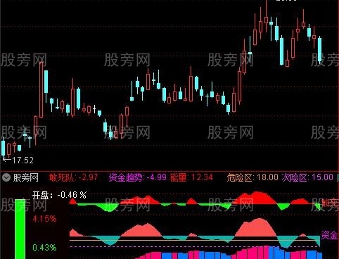通达信资金趋势+敢死队+能量潮指标公式