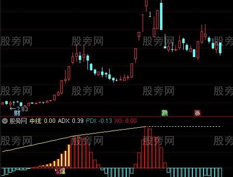 通达信妖股起爆指标公式
