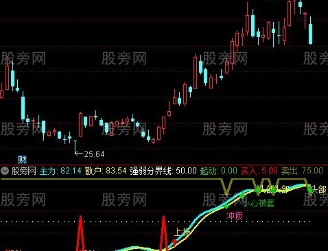 通达信起动冲顶指标公式