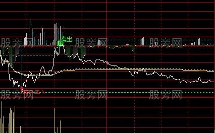 通达信超短分时打板主图指标公式