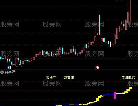 通达信简单的波段进场指标公式