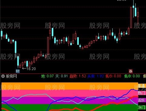 通达信彩色活跃区间指标公式