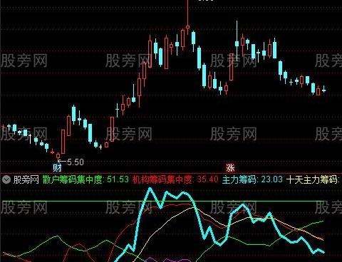 通达信主力筹码异动指标公式