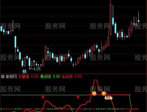 通达信沸点冰点线指标公式