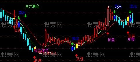通达信资金窗主图指标公式