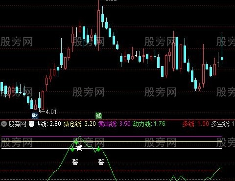 通达信仓位减仓警戒指标公式