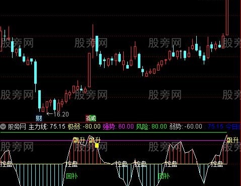 通达信控盘飙升指标公式