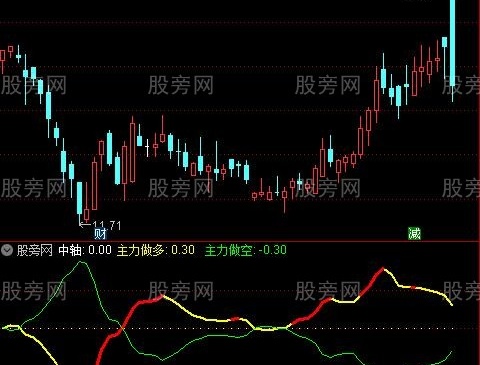 通达信主力多空线指标公式