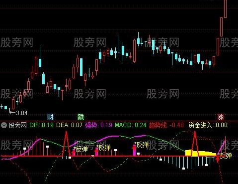通达信波段反弹指标公式