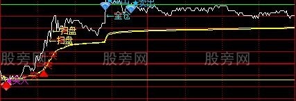 通达信分时买卖点主图指标公式