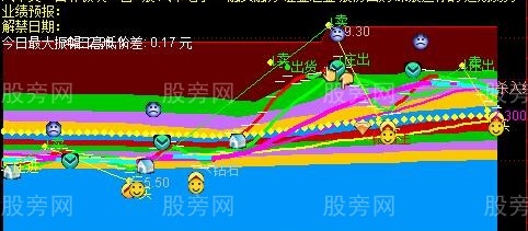 通达信筹码资金主图指标公式