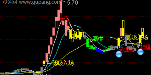 通达信风口预测补强主图指标公式