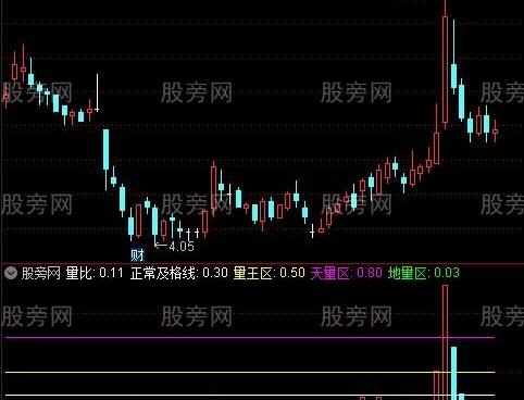 通达信量王精选指标公式
