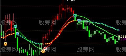 通达信完美趋势波段主图指标公式